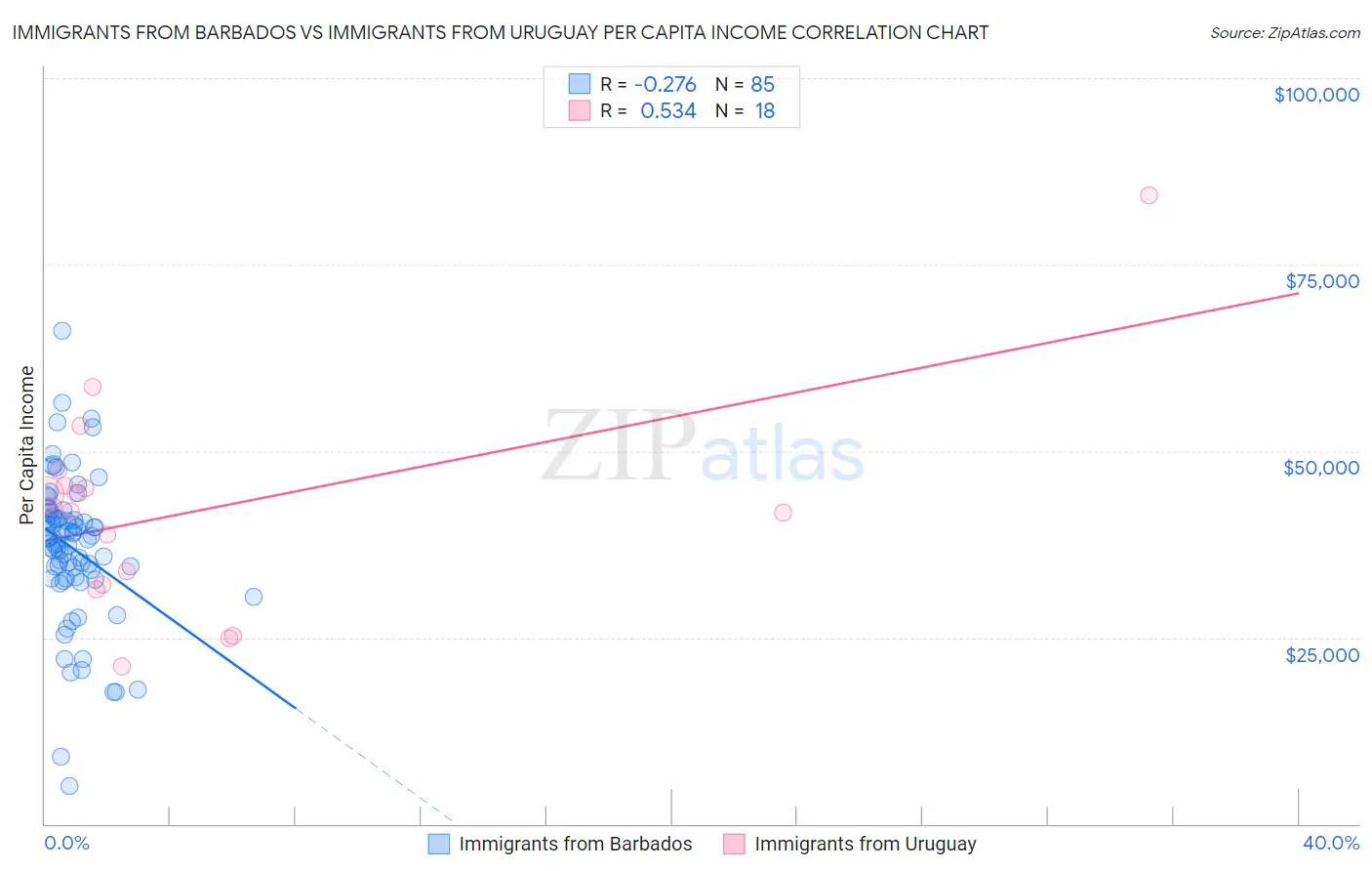 Immigrants from Barbados vs Immigrants from Uruguay Per Capita Income