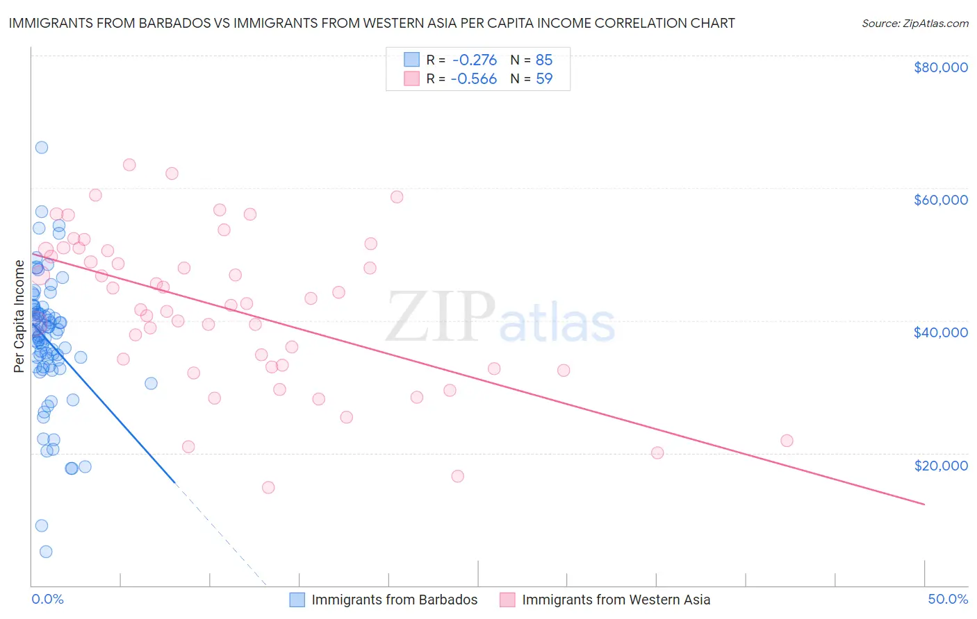 Immigrants from Barbados vs Immigrants from Western Asia Per Capita Income