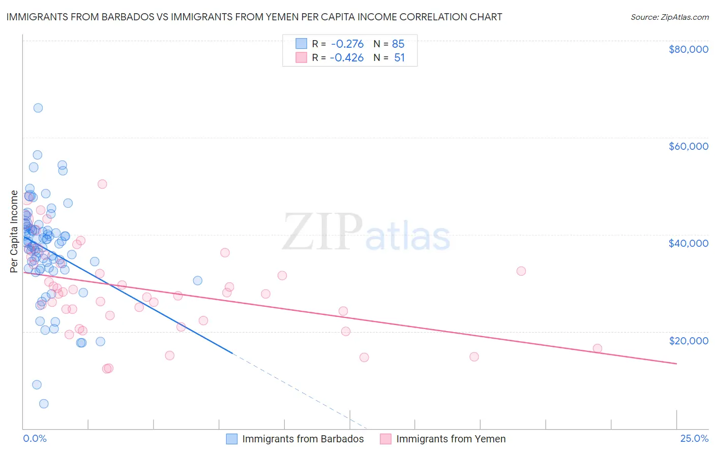 Immigrants from Barbados vs Immigrants from Yemen Per Capita Income