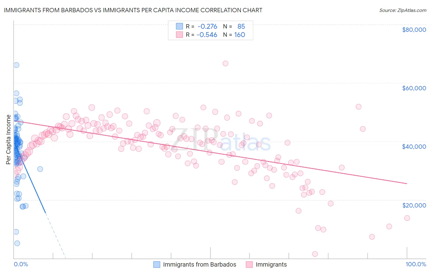 Immigrants from Barbados vs Immigrants Per Capita Income