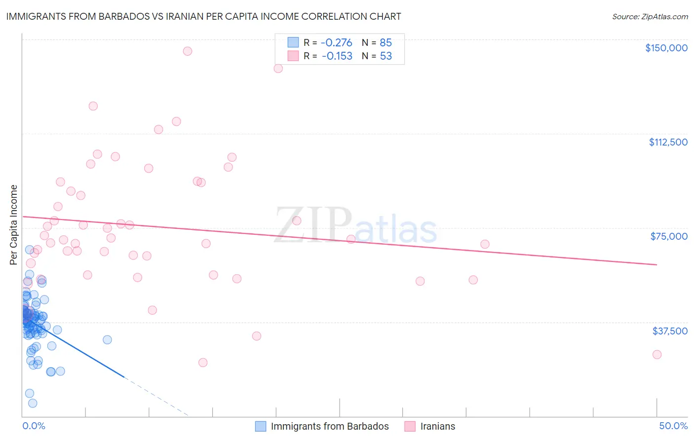 Immigrants from Barbados vs Iranian Per Capita Income