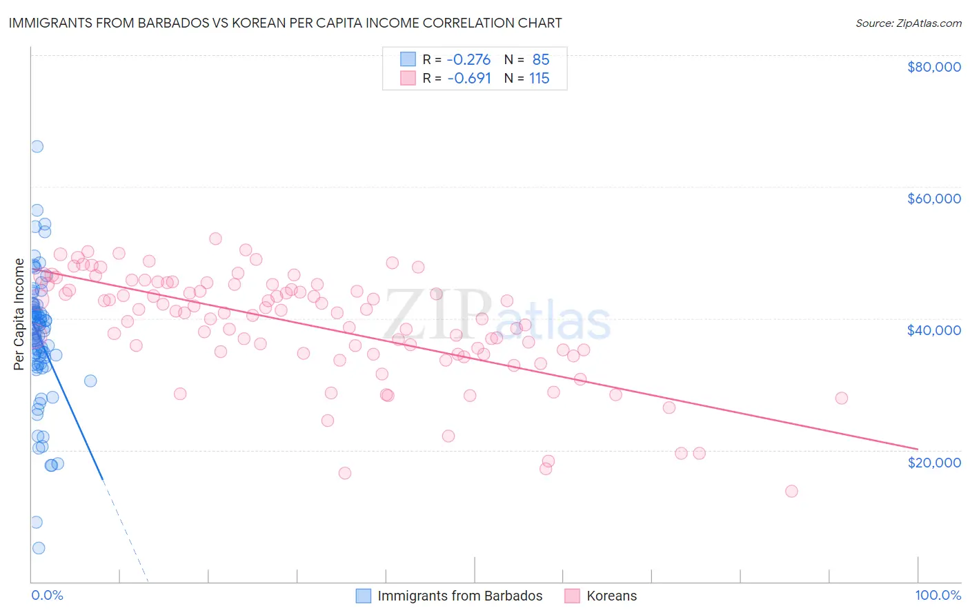 Immigrants from Barbados vs Korean Per Capita Income
