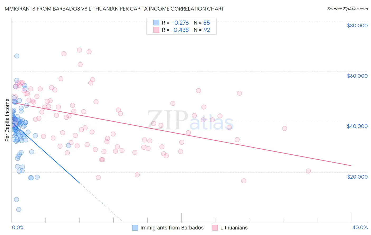 Immigrants from Barbados vs Lithuanian Per Capita Income