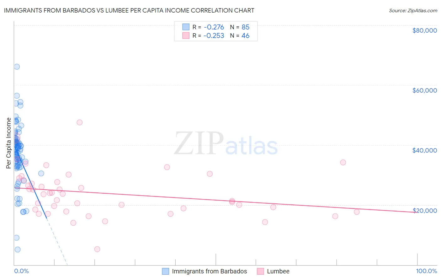 Immigrants from Barbados vs Lumbee Per Capita Income