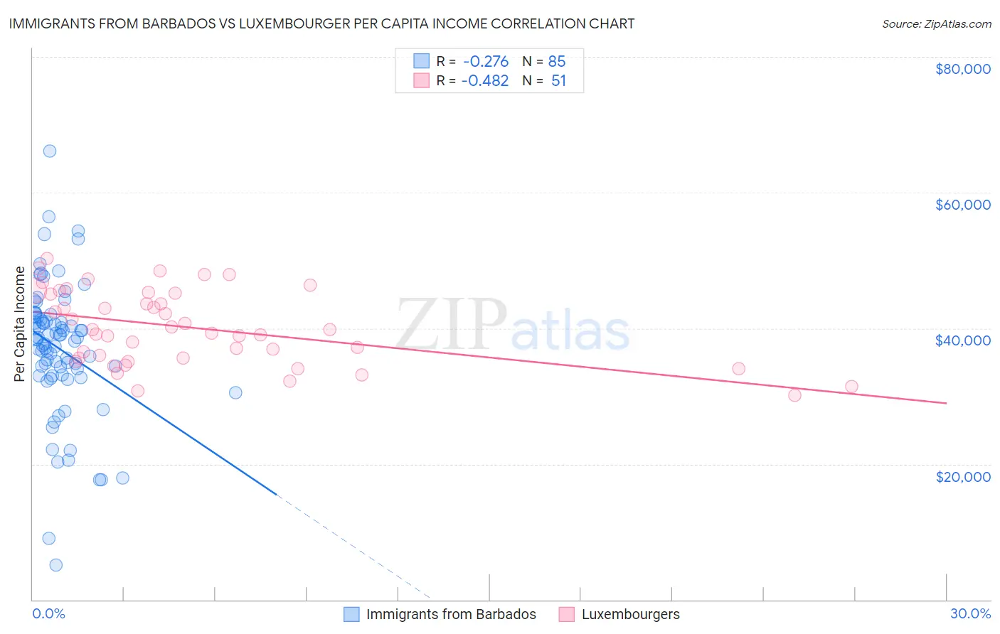 Immigrants from Barbados vs Luxembourger Per Capita Income