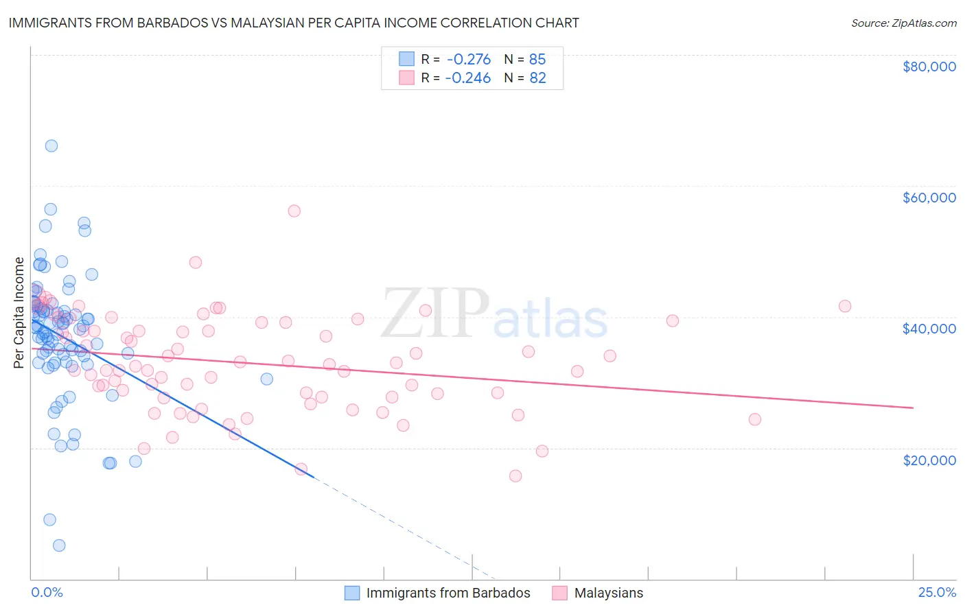 Immigrants from Barbados vs Malaysian Per Capita Income