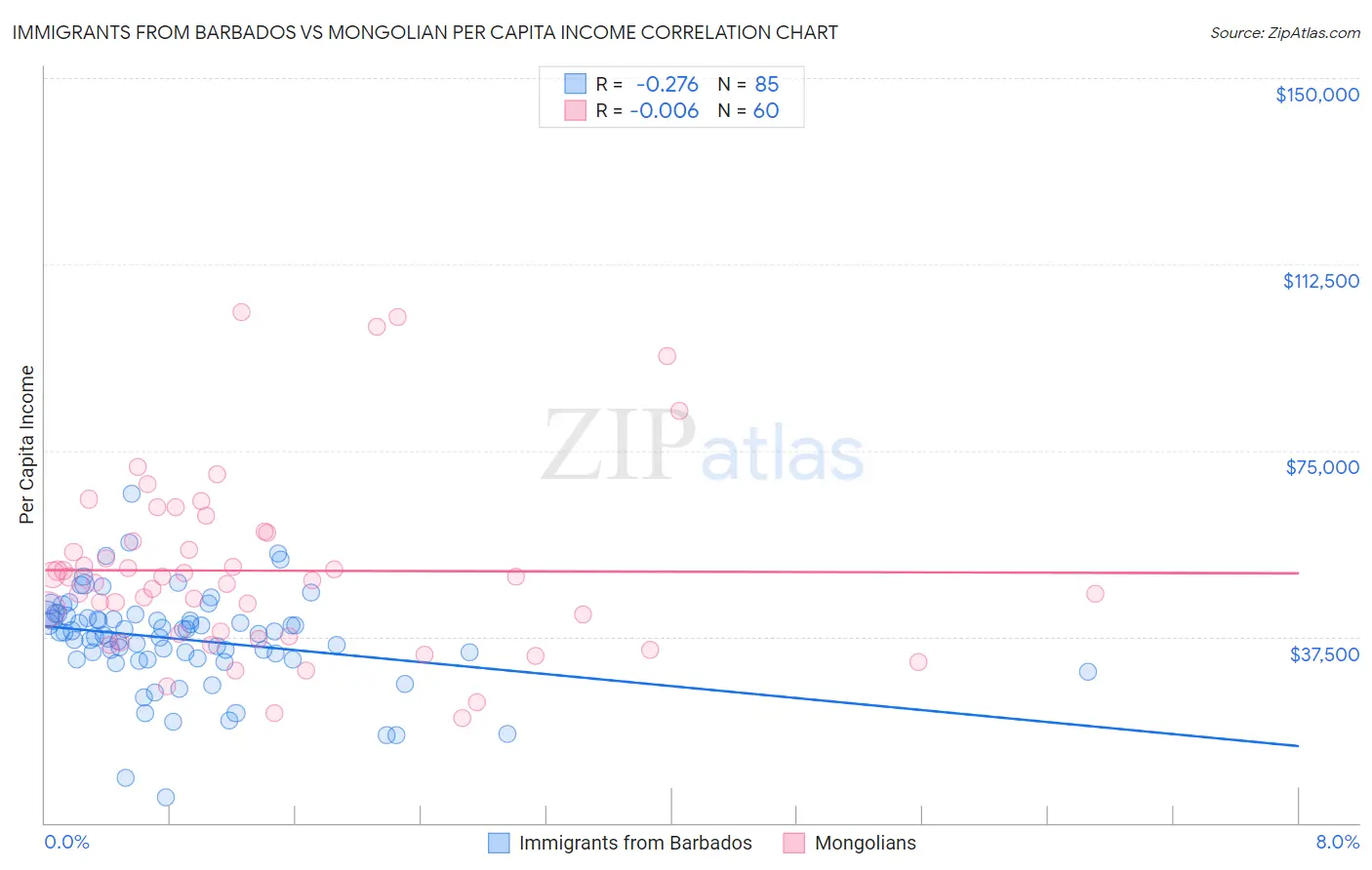 Immigrants from Barbados vs Mongolian Per Capita Income