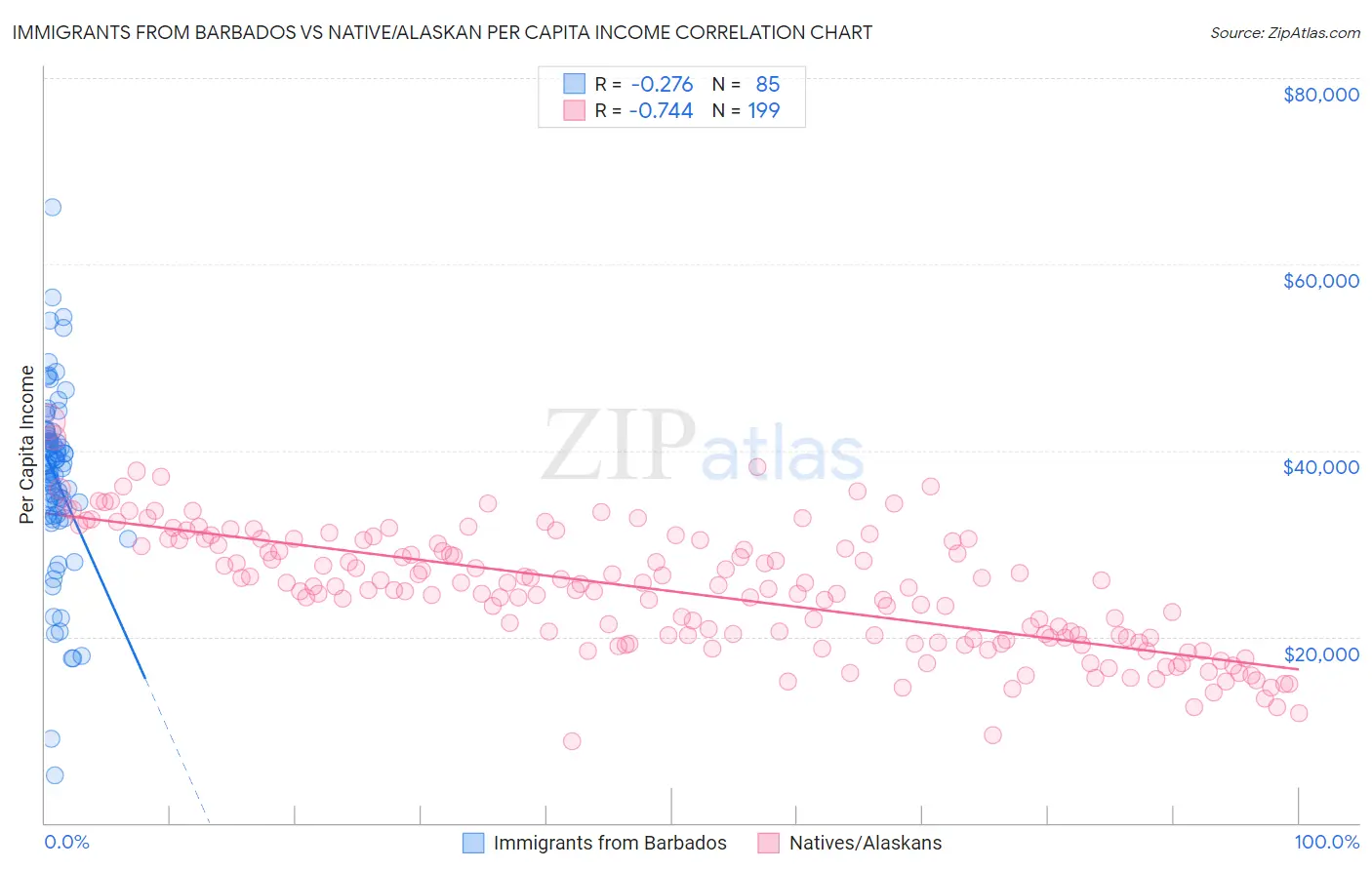 Immigrants from Barbados vs Native/Alaskan Per Capita Income
