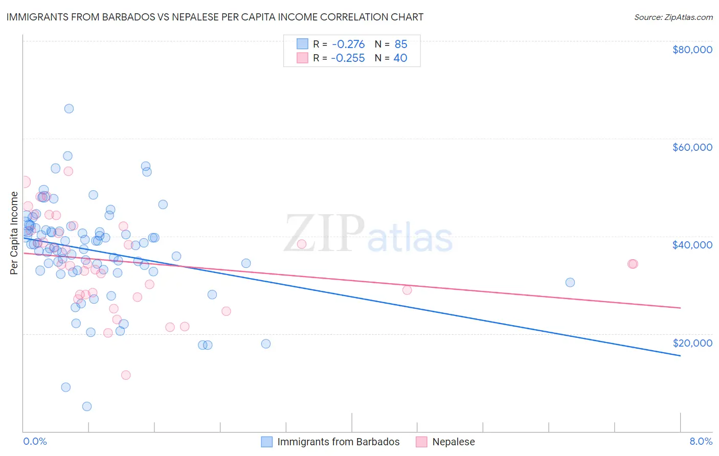 Immigrants from Barbados vs Nepalese Per Capita Income