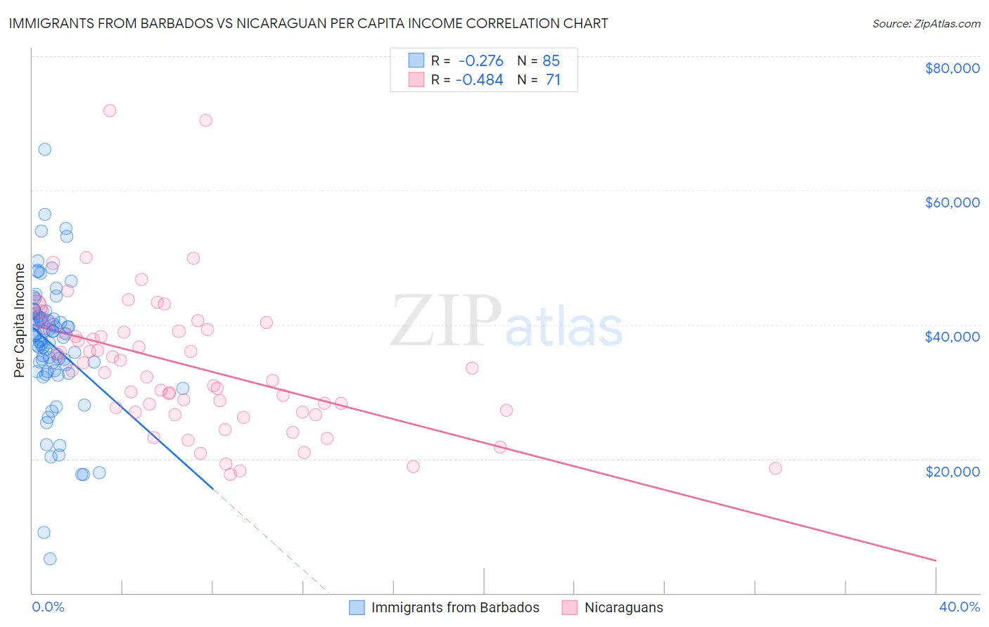 Immigrants from Barbados vs Nicaraguan Per Capita Income