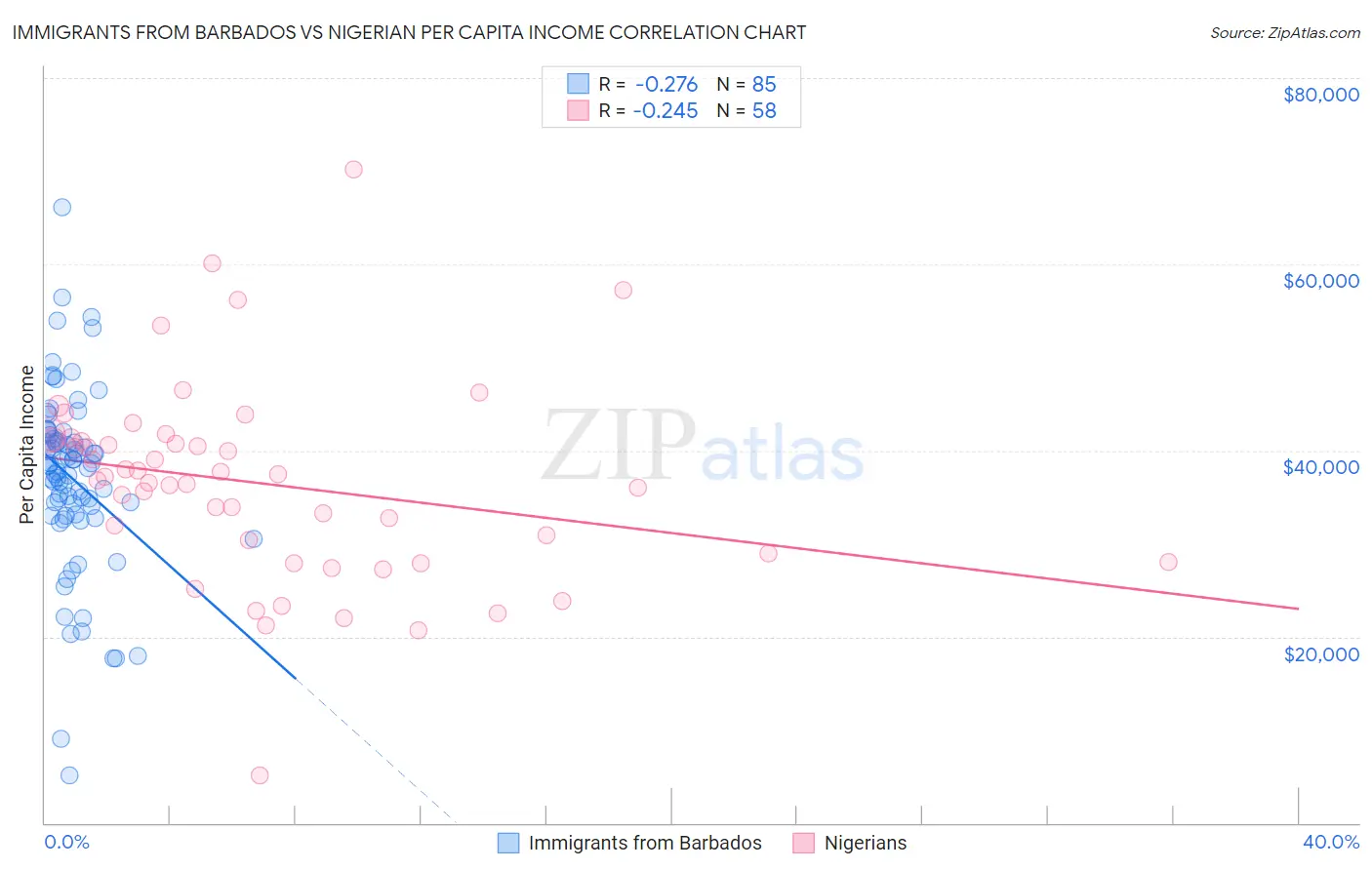 Immigrants from Barbados vs Nigerian Per Capita Income