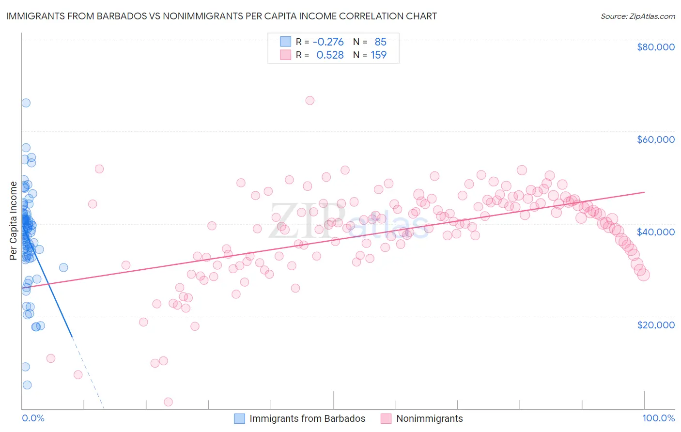 Immigrants from Barbados vs Nonimmigrants Per Capita Income