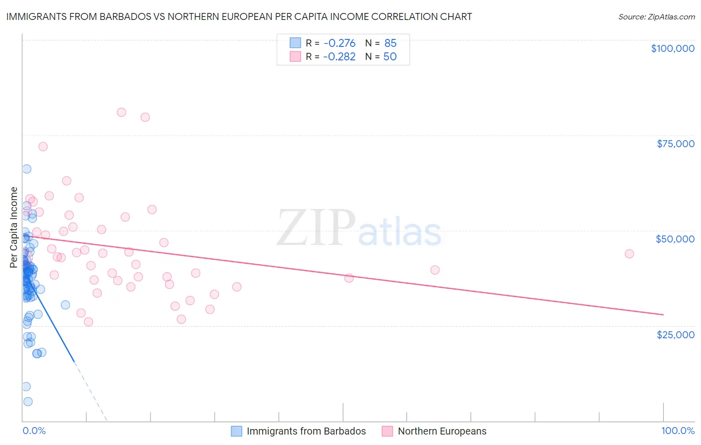 Immigrants from Barbados vs Northern European Per Capita Income