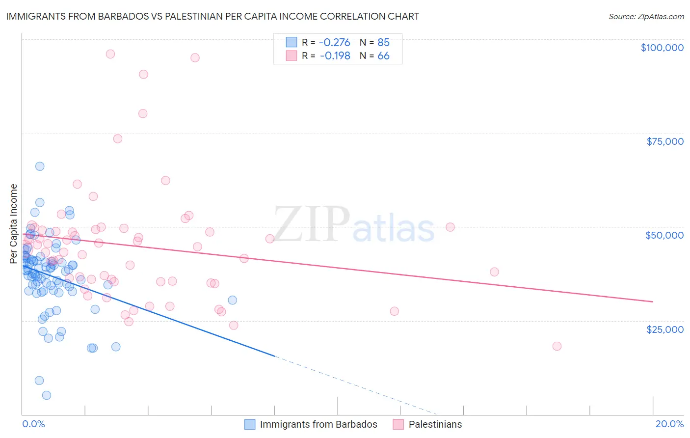 Immigrants from Barbados vs Palestinian Per Capita Income