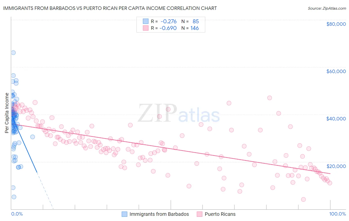 Immigrants from Barbados vs Puerto Rican Per Capita Income