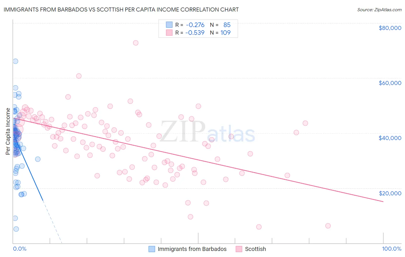 Immigrants from Barbados vs Scottish Per Capita Income