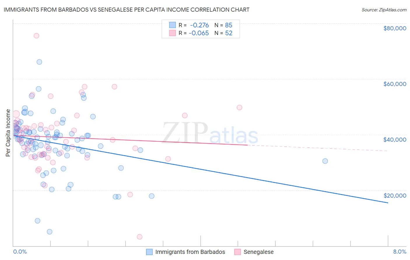 Immigrants from Barbados vs Senegalese Per Capita Income