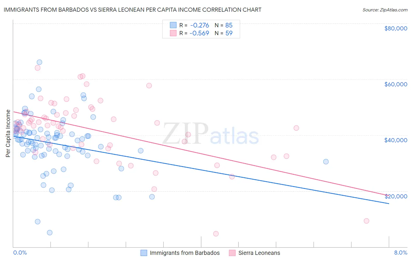 Immigrants from Barbados vs Sierra Leonean Per Capita Income
