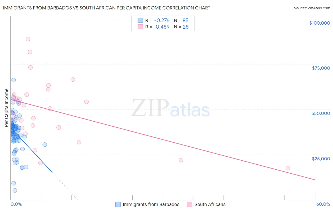 Immigrants from Barbados vs South African Per Capita Income