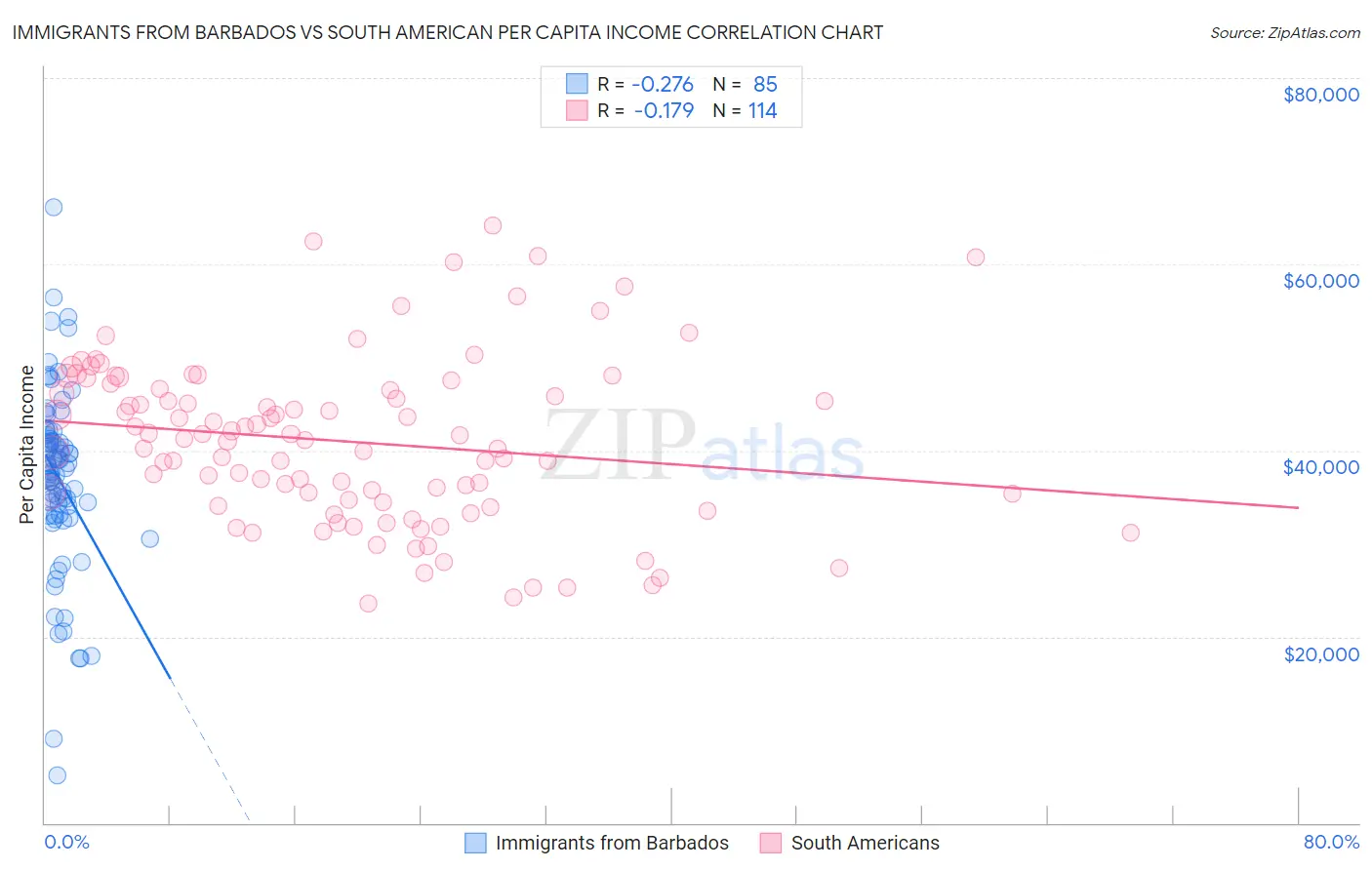 Immigrants from Barbados vs South American Per Capita Income