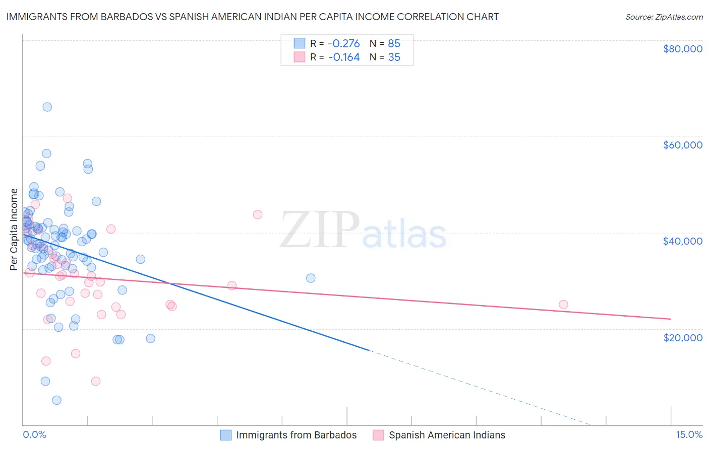 Immigrants from Barbados vs Spanish American Indian Per Capita Income