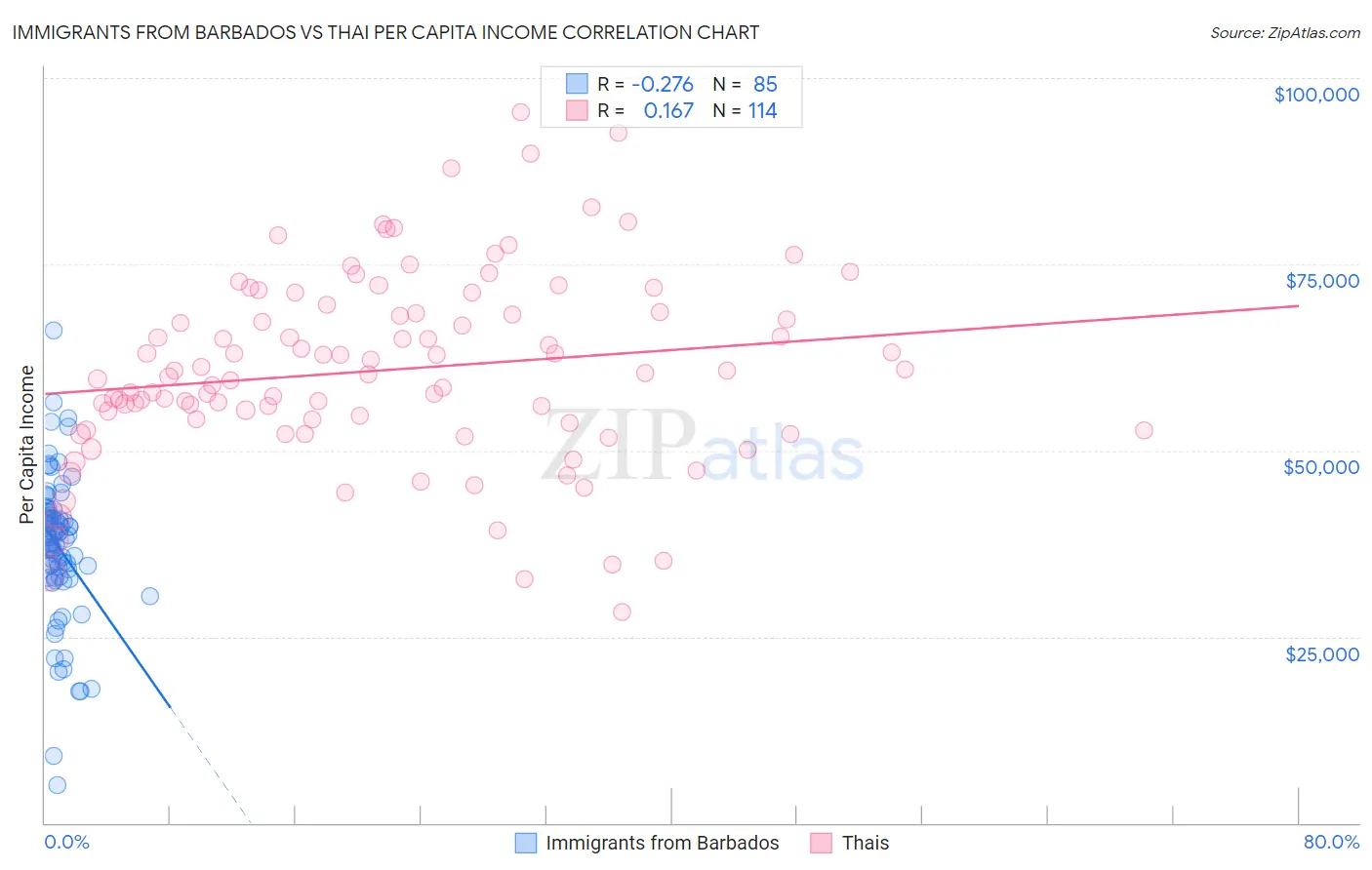 Immigrants from Barbados vs Thai Per Capita Income