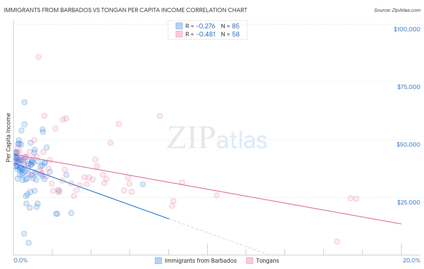 Immigrants from Barbados vs Tongan Per Capita Income