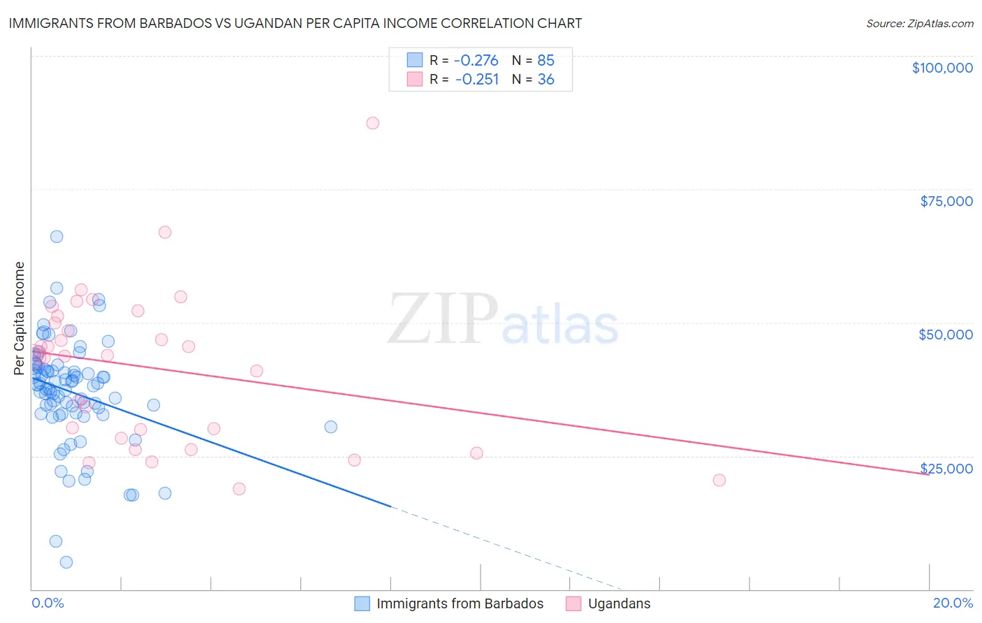 Immigrants from Barbados vs Ugandan Per Capita Income