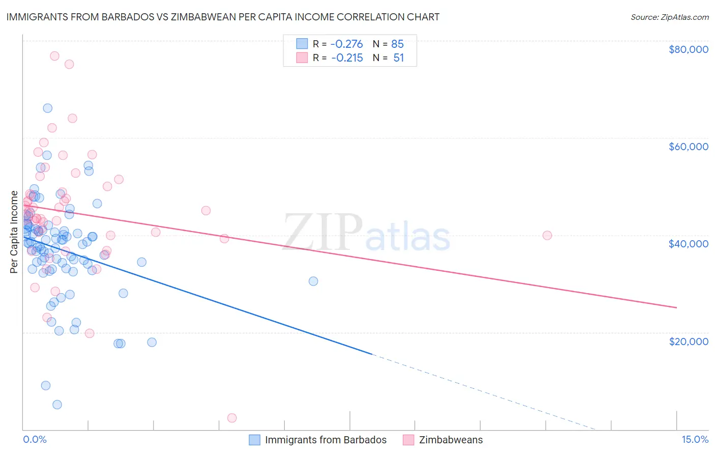 Immigrants from Barbados vs Zimbabwean Per Capita Income