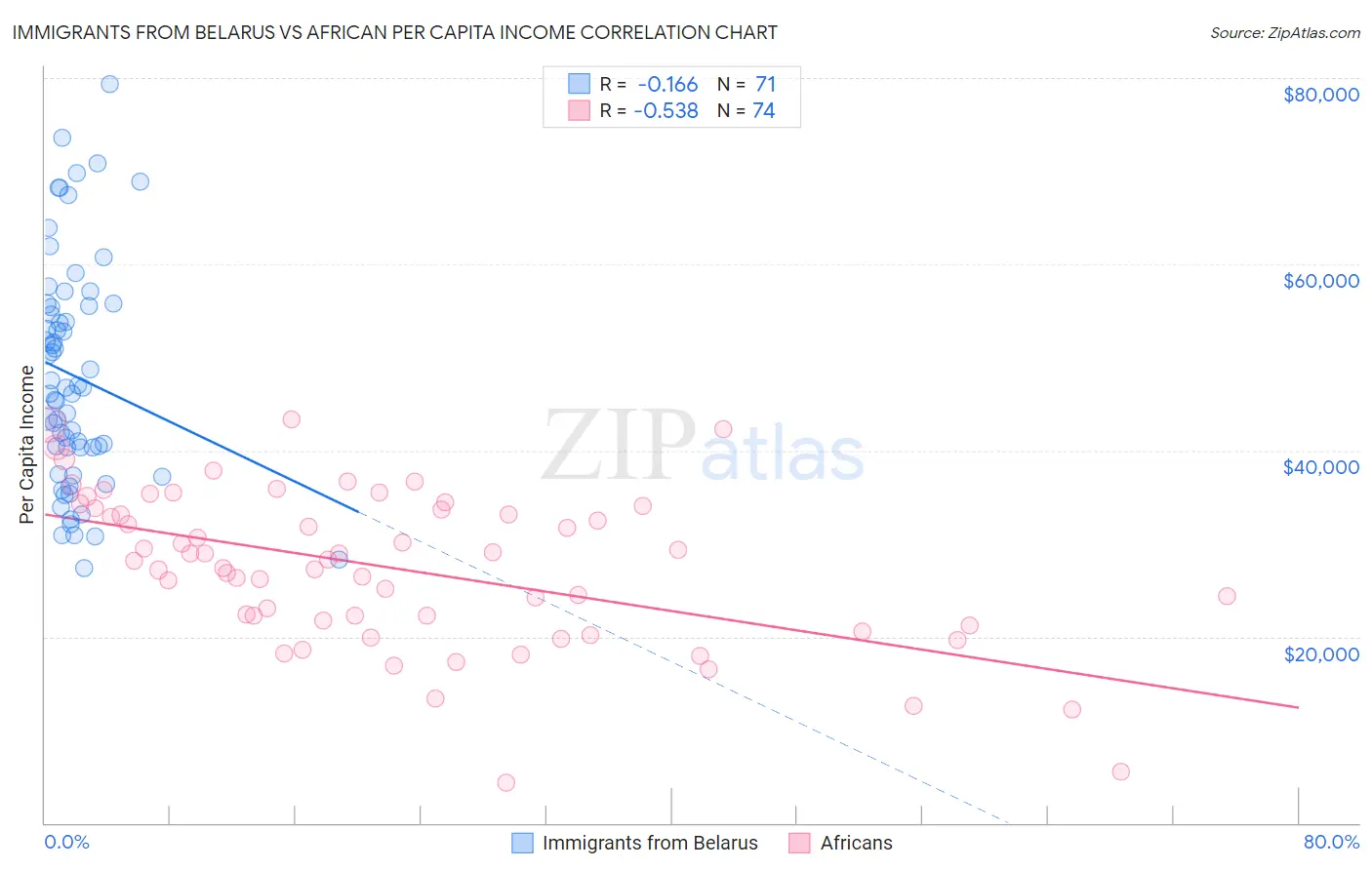 Immigrants from Belarus vs African Per Capita Income