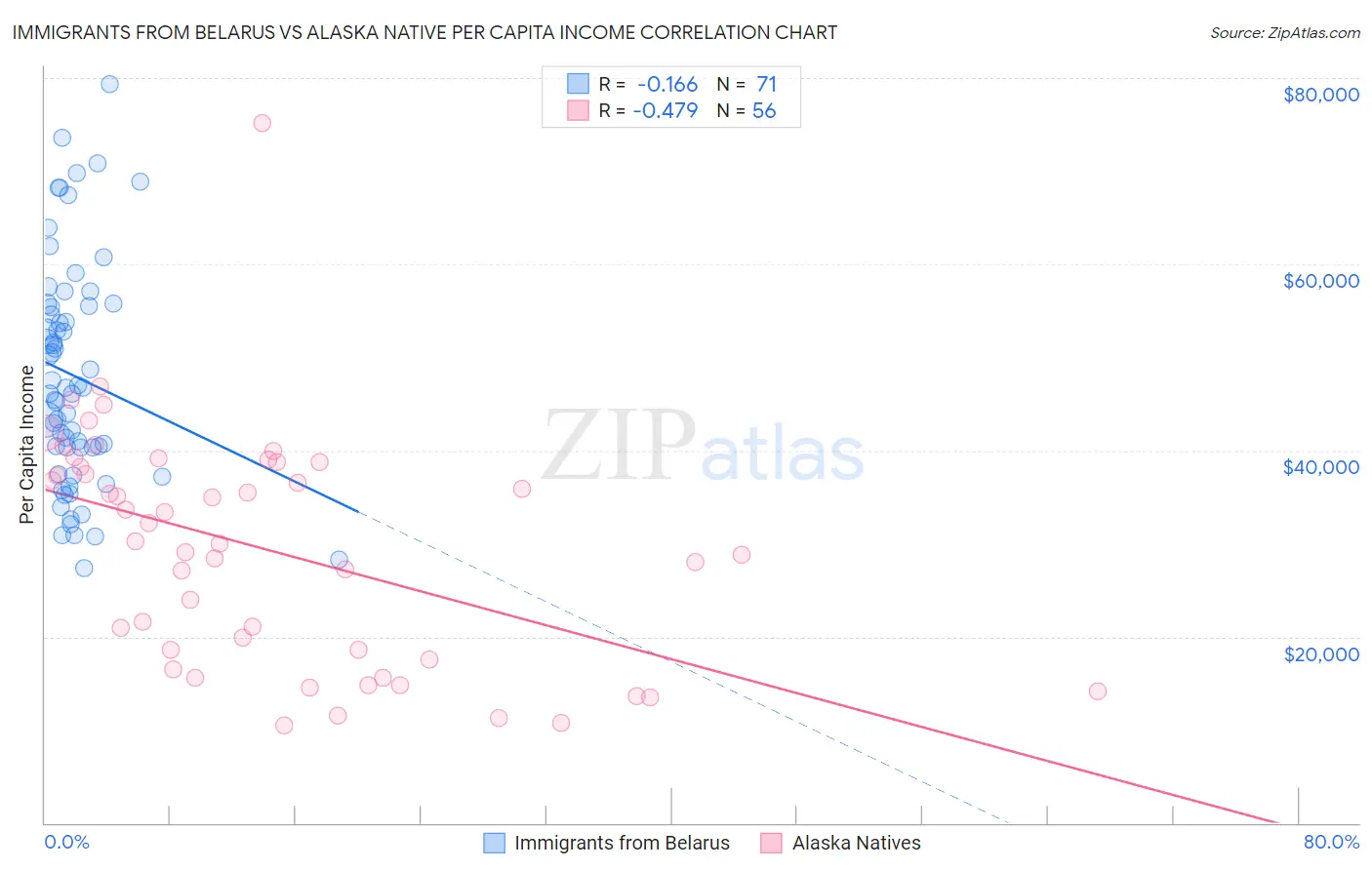 Immigrants from Belarus vs Alaska Native Per Capita Income