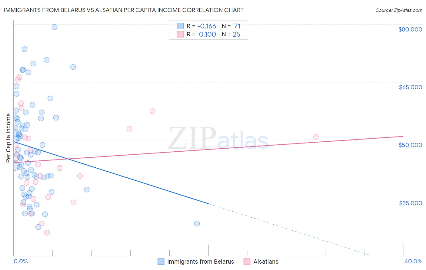 Immigrants from Belarus vs Alsatian Per Capita Income
