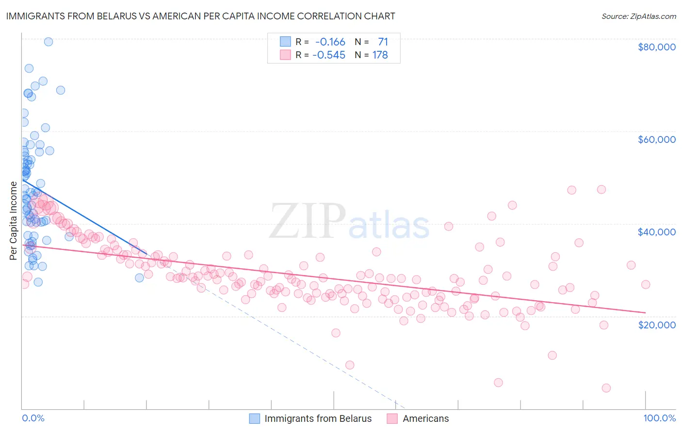 Immigrants from Belarus vs American Per Capita Income