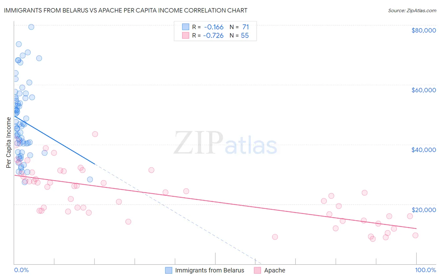 Immigrants from Belarus vs Apache Per Capita Income