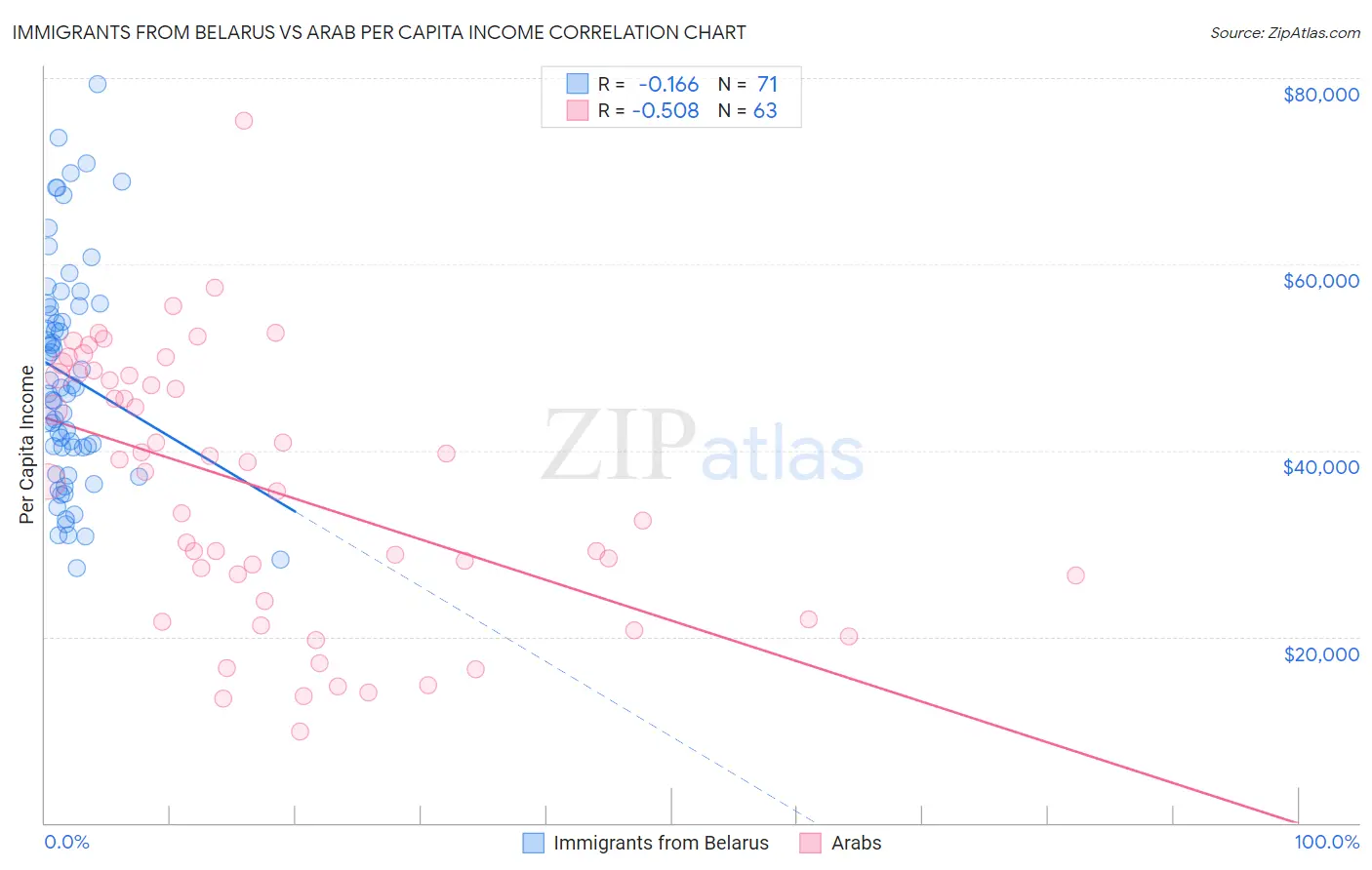 Immigrants from Belarus vs Arab Per Capita Income