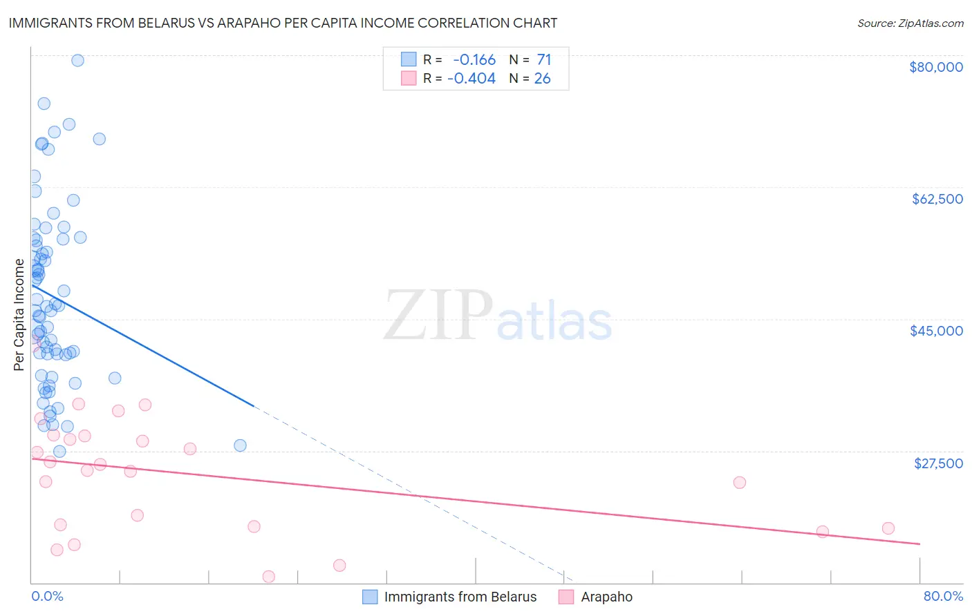 Immigrants from Belarus vs Arapaho Per Capita Income