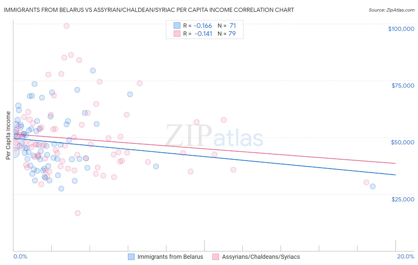 Immigrants from Belarus vs Assyrian/Chaldean/Syriac Per Capita Income