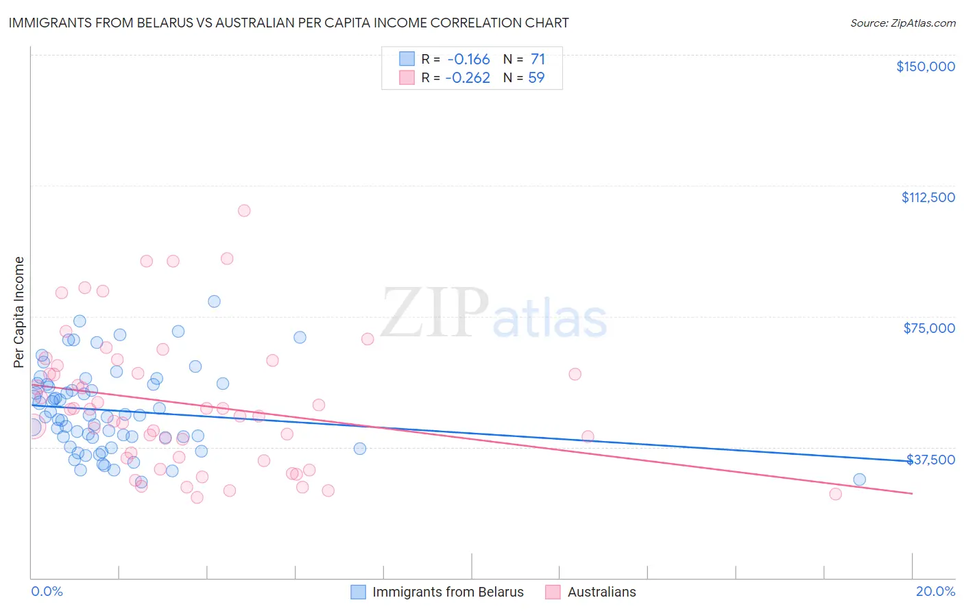 Immigrants from Belarus vs Australian Per Capita Income