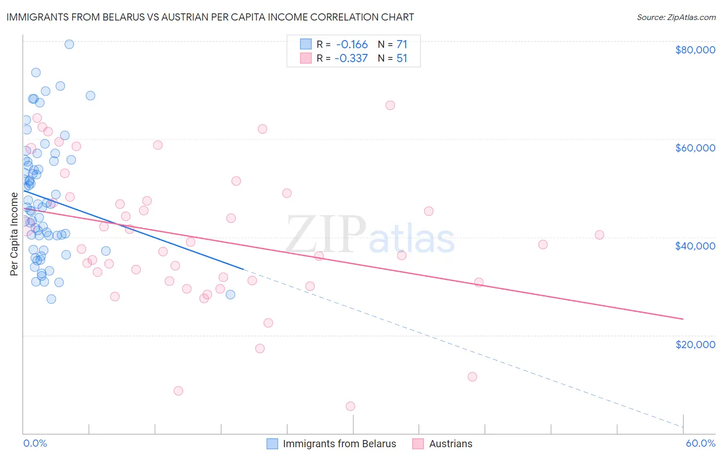 Immigrants from Belarus vs Austrian Per Capita Income