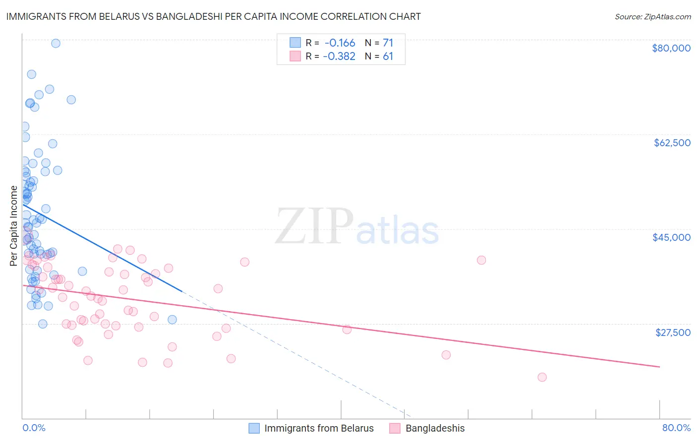 Immigrants from Belarus vs Bangladeshi Per Capita Income