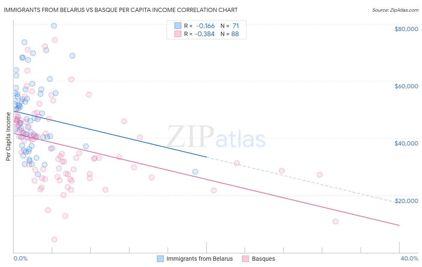 Immigrants from Belarus vs Basque Per Capita Income