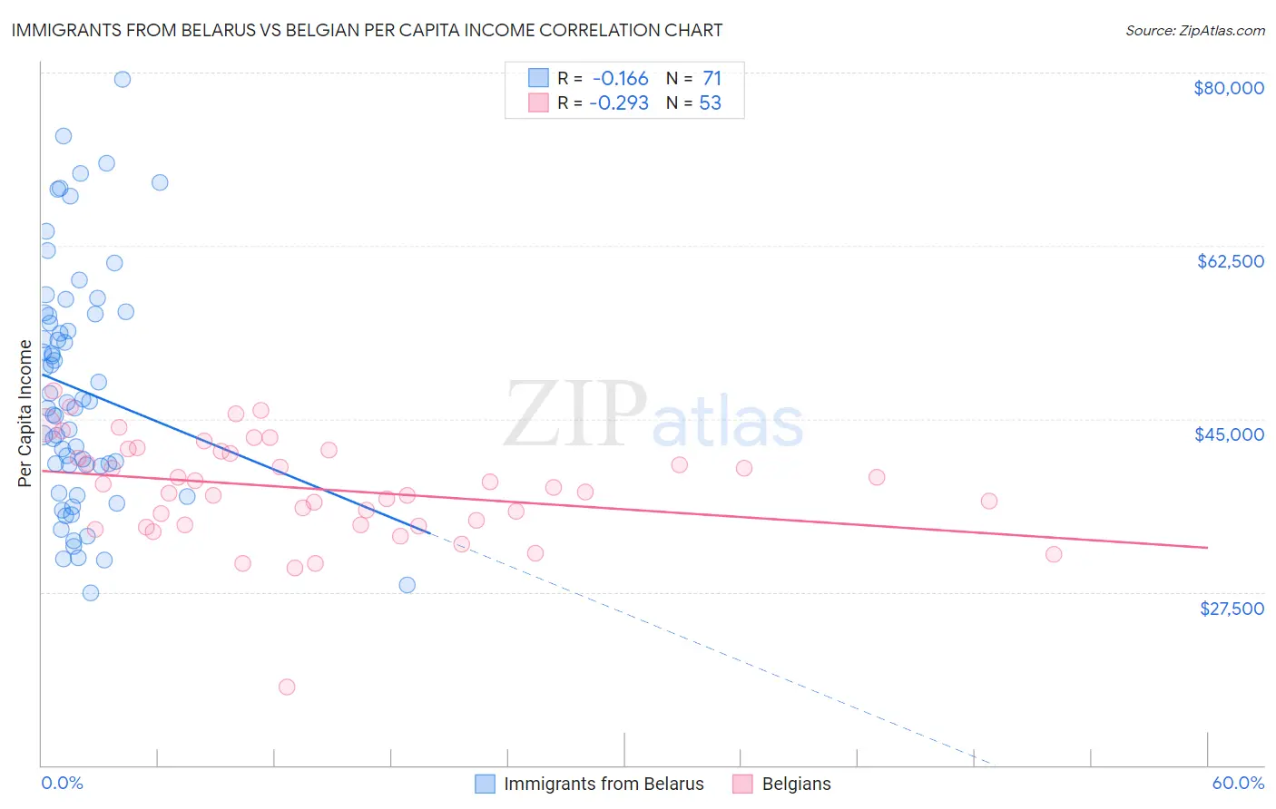 Immigrants from Belarus vs Belgian Per Capita Income