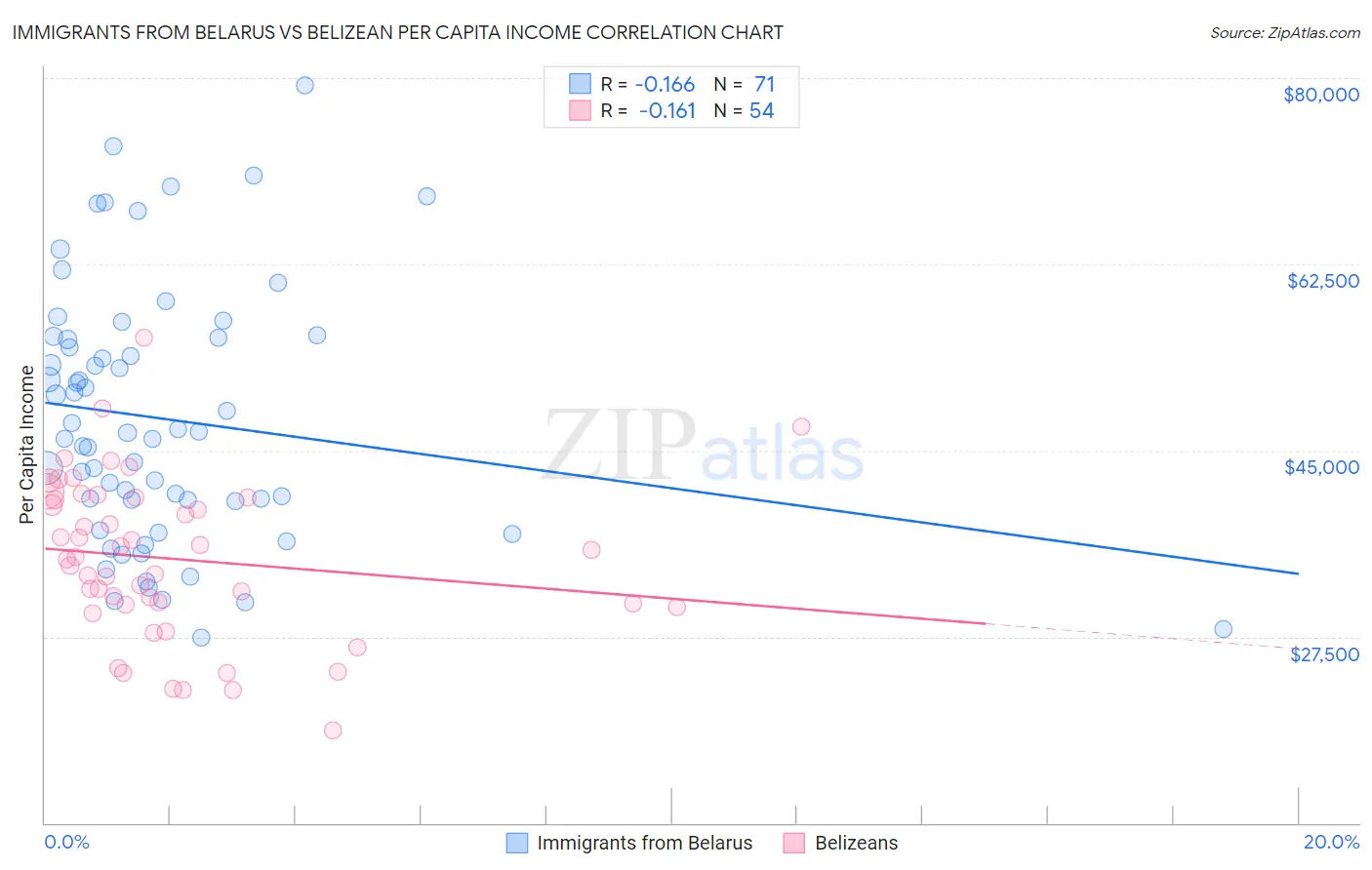 Immigrants from Belarus vs Belizean Per Capita Income