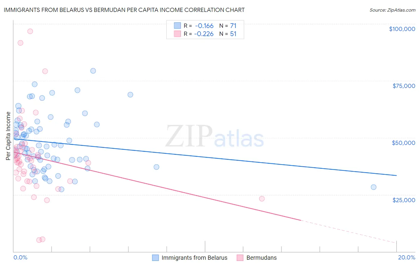 Immigrants from Belarus vs Bermudan Per Capita Income
