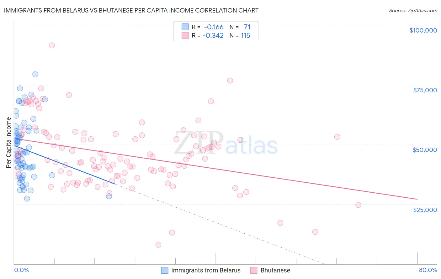 Immigrants from Belarus vs Bhutanese Per Capita Income