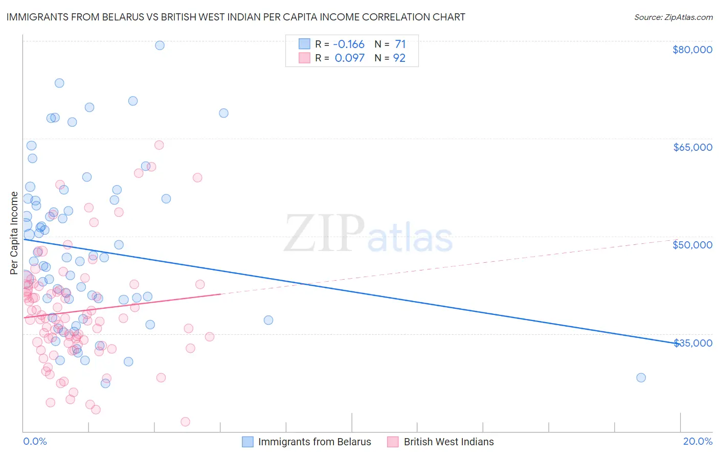 Immigrants from Belarus vs British West Indian Per Capita Income