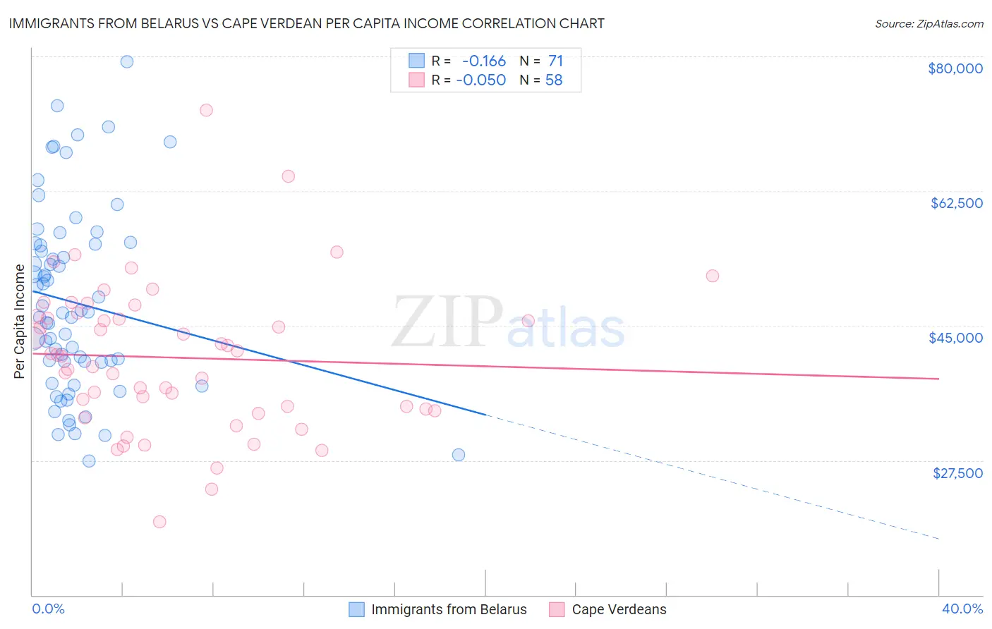 Immigrants from Belarus vs Cape Verdean Per Capita Income