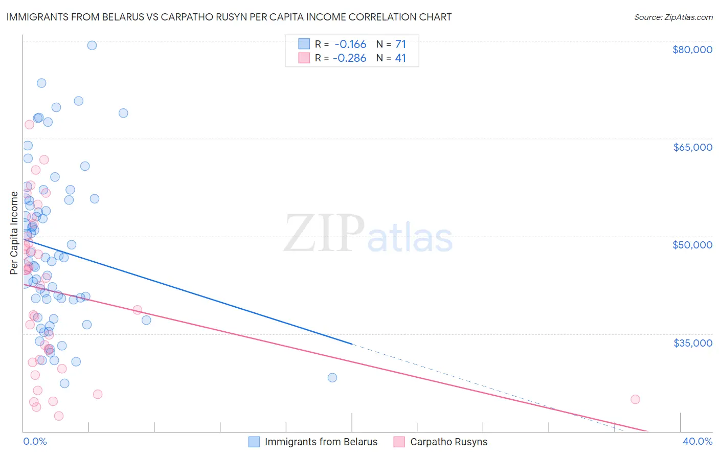 Immigrants from Belarus vs Carpatho Rusyn Per Capita Income