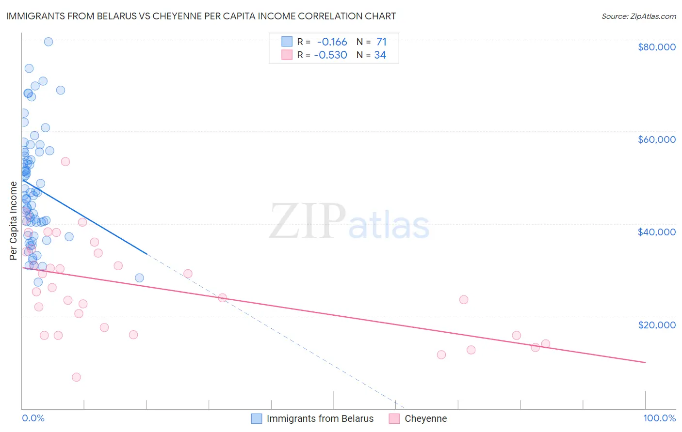 Immigrants from Belarus vs Cheyenne Per Capita Income