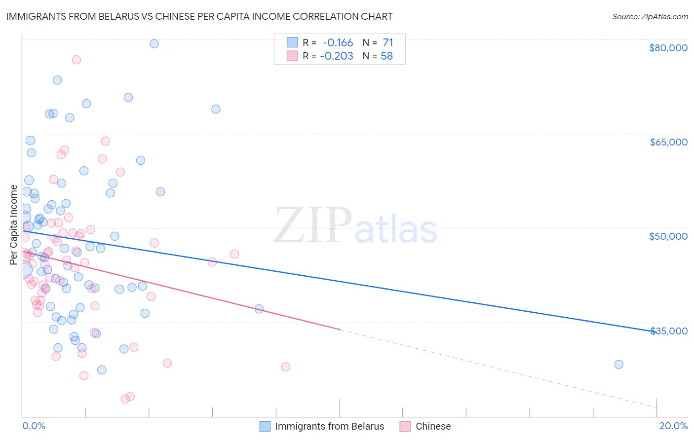 Immigrants from Belarus vs Chinese Per Capita Income